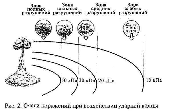 Давление при ядерном взрыве. Зона поражения ударной волны ядерного взрыва. Схема зон поражения при ядерном взрыве. Ударная волна ядерного взрыва зоны разрушения. Зоны поражения ударной волны.