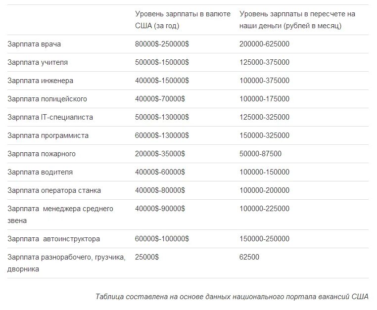 Сколько зарабатывает 2 в месяц. Зарплаты в США по профессиям таблица. Средняя заработная плата в Америке 2020. Заработная плата в США по профессиям 2020. Средняя заработная плата в Америке в США.