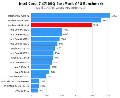 I7 4710hq