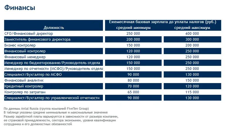 Сколько зарабатывают руководители. Финансист зарплата. Средняя зарплата финансиста. Оплата труда финансового директора. ЗП финансиста.