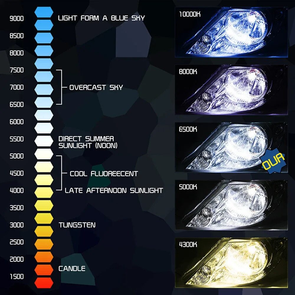 Поколения ксенона. Лампа светодиодная автомобильная h7 8000 люмен 5000 Кельвинов. Цветовая гамма лед ламп h1. Лампочки h7 8000 Кельвинов. Лед лампы 6000 люмен в авто.