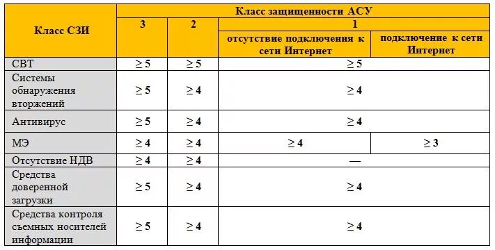 1 класса защищенности. Классы защиты информации кс1 кс2 кс3. Классы защищенности. Класс защищенности СЗИ. Классы защиты информации таблица.