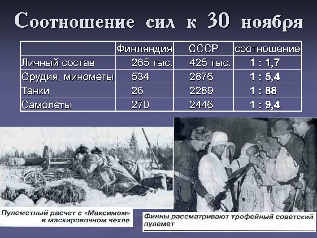 Силы сторон германии и ссср. Соотношение сил СССР И Финляндии в 1939-1940. Потери в советско-финской войне 1939.