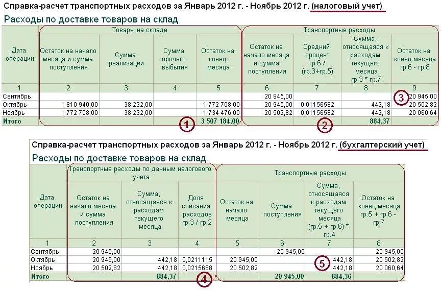 Расчет транспортного налога в 1с бухгалтерия. Как посчитать транспортные расходы на доставку товара. Затраты на транспортные расходы. Транспортные расходы пример. Учет транспортных затрат.