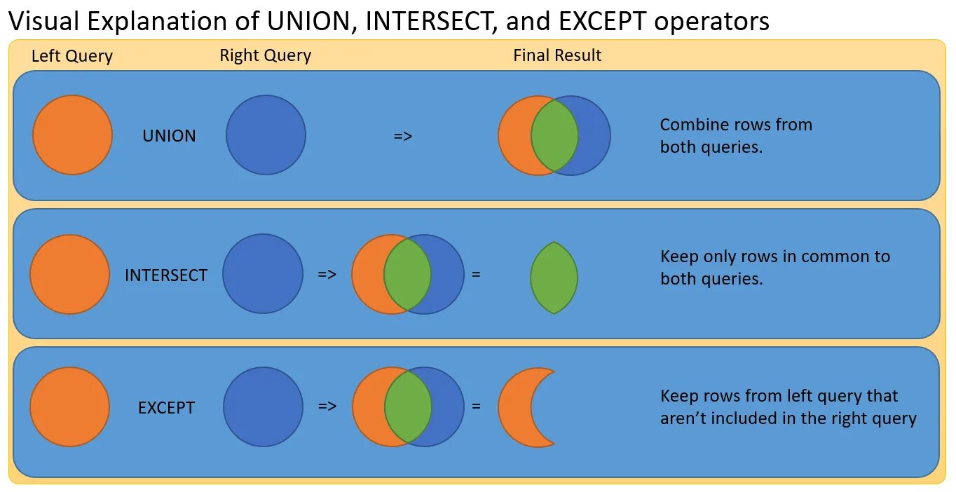 Union SQL. Пересечение и разность SQL. Разница между join и Union. Union SQL запрос. Sql несколько join