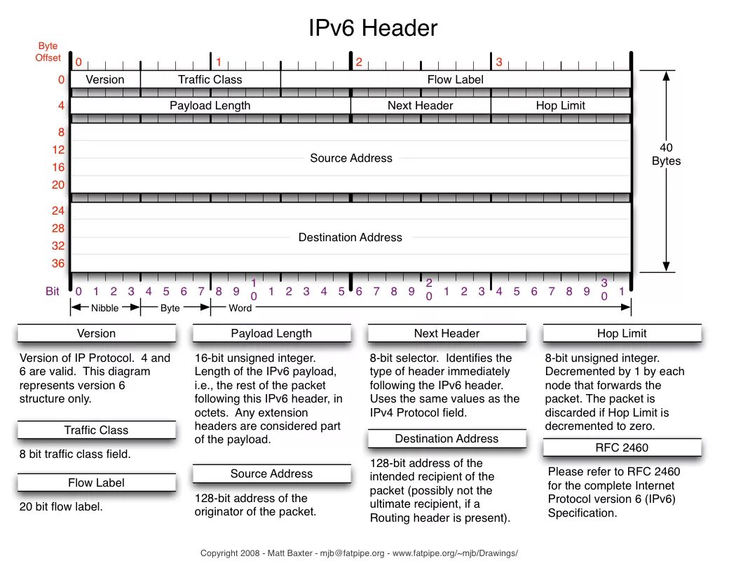 Протокол версии ipv6. Заголовок ipv6. ipv6 header. ipv6 размер. ipv6 хедер.