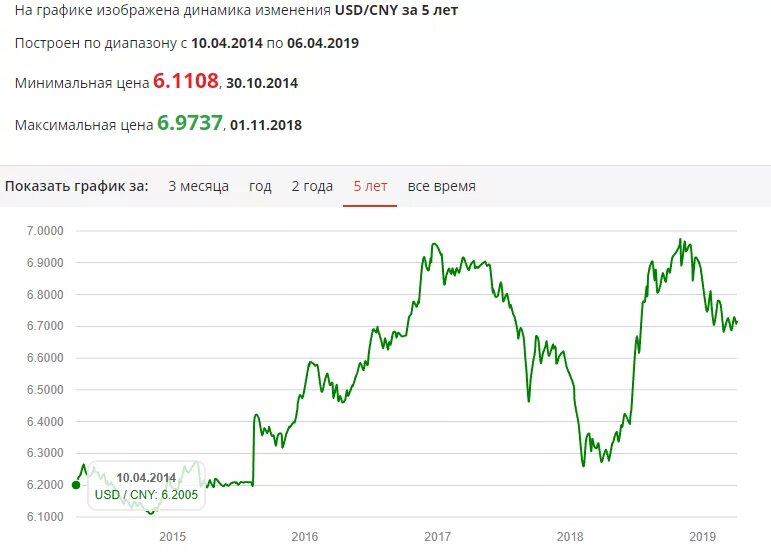 Динамик курс доллара. Динамика роста курса доллара за год график. Курс валют график за месяц. Курс доллара за месяц. Курс доллара график.