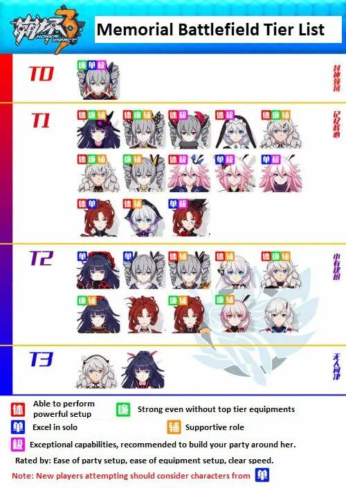 Honkai impact tier list. Honkai tier list. honkai impact 3 tier list. honkai impact 3rd 4.4 tier list. хонкай импакт 3рд персонажи тир лист.
