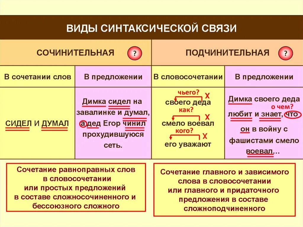 Отсутствие связи в предложении. Подчинительная связь в предложении. Виды сочинительной связи. Виды синтаксической связи. Типы сочинительной связи в предложении.