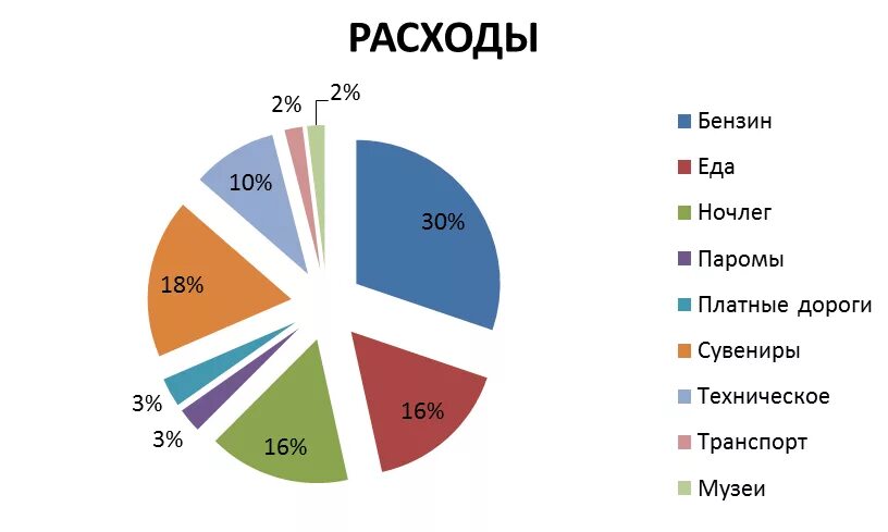 Расходы на путешествие. Расходы на путешествие. Финансовые затраты путешествия ребенка. Расходы на поездки. Туристские затраты.