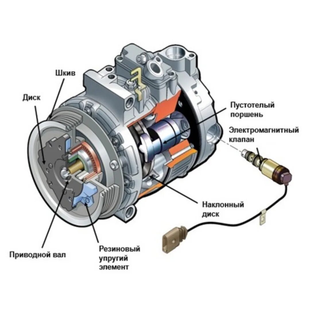 Работа компрессора автомобиля. Схема электромагнитной муфты компрессора кондиционера. Устройство автомобильного компрессора кондиционера схема. 0022300911 Клапан компрессора кондиционера. Принцип работы муфты компрессора кондиционера автомобиля.
