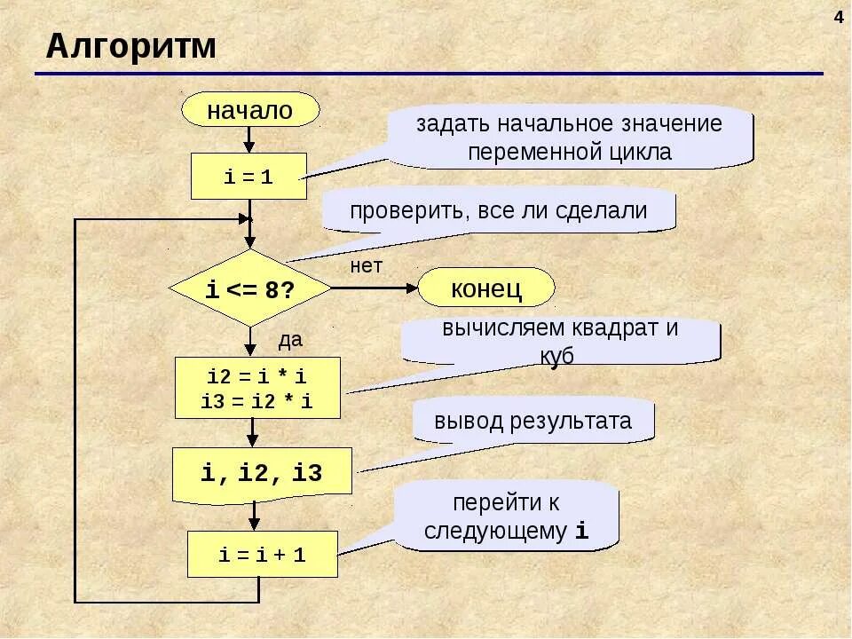 Слова начинающиеся на цикл. Алгоритмы в программировании. Алгоритмы в програмированни. Алгоритм на языке программирования. Алгоритм программирования схема.