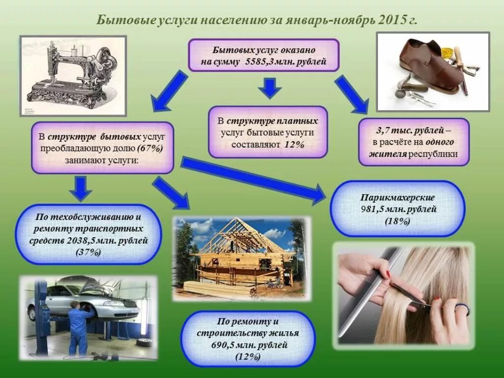 Бытовые услуги населению. Виды бытового обслуживания. Виды бытовых услуг населению. Предприятия сферы бытового обслуживания.