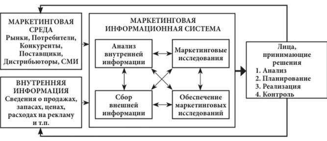 Маркетинговая информационная система. Схема маркетинговой информационной системы. 16. Маркетинговая информационная система. Структура маркетинговой информационной системы. Функционирование маркетинговой информационной системы