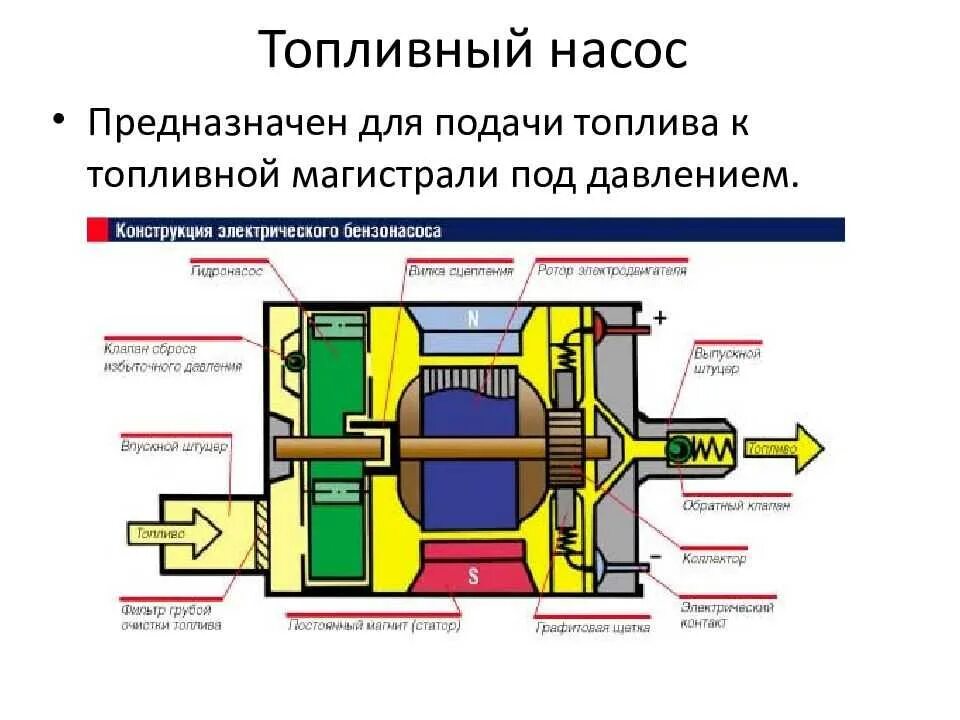 Топливный насос принцип. Устройство электробензонасоса инжекторного двигателя схема. Топливный насос низкого давления устройство и принцип работы. Конструкция электрического бензонасоса. Устройство электрического бензонасоса низкого давления.