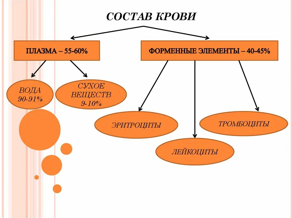 Элементы составляющие кровь. Графологическая схема состав крови. Составьте схему состав крови. Состав крови в виде схемы. Составьте схему состав крови 8 класс.