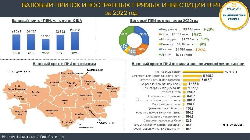 приток прямых иностранных инвестиций