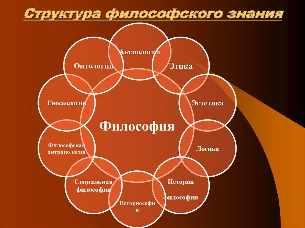 Структура философии. Структура философского знания. Структура философии схема. Структура философии это философия.