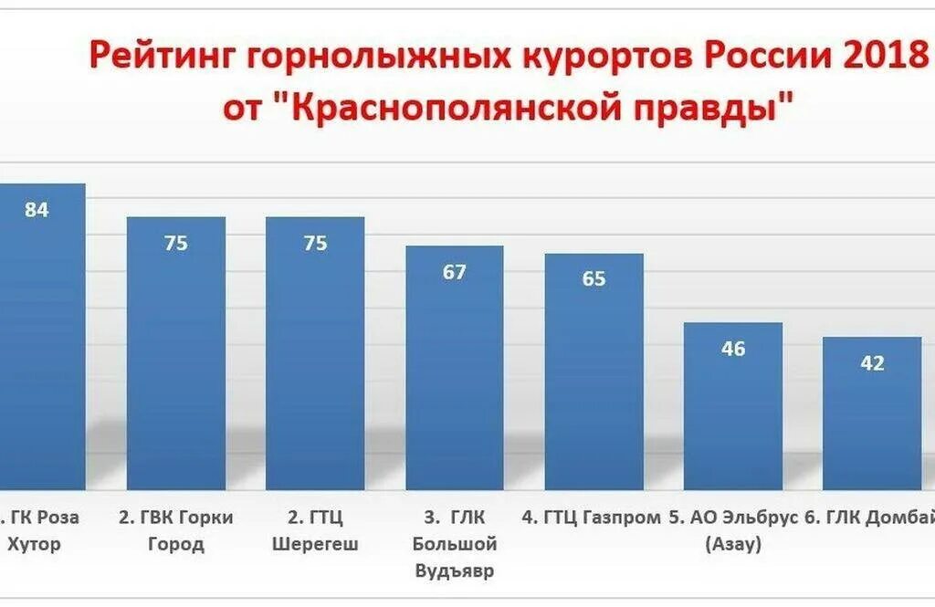 Рейтинг горнолыжных курортов россии. Горнолыжные курорты список. Горнолыжные курорты России статистика. Статистика горнолыжного туризма в России.