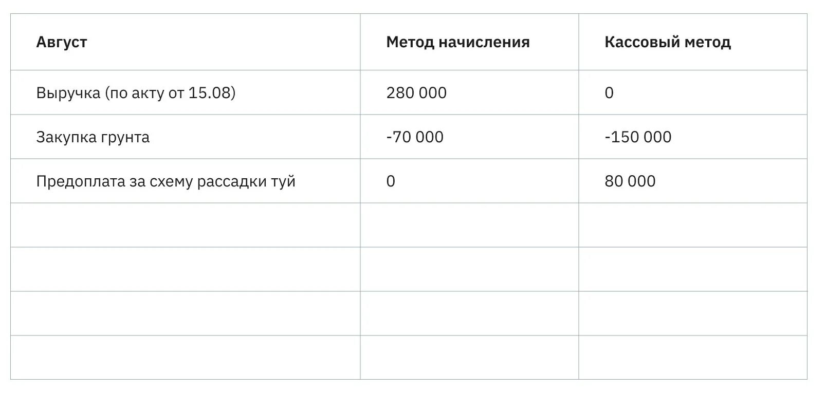 Кассовый метод. Кассовый метод