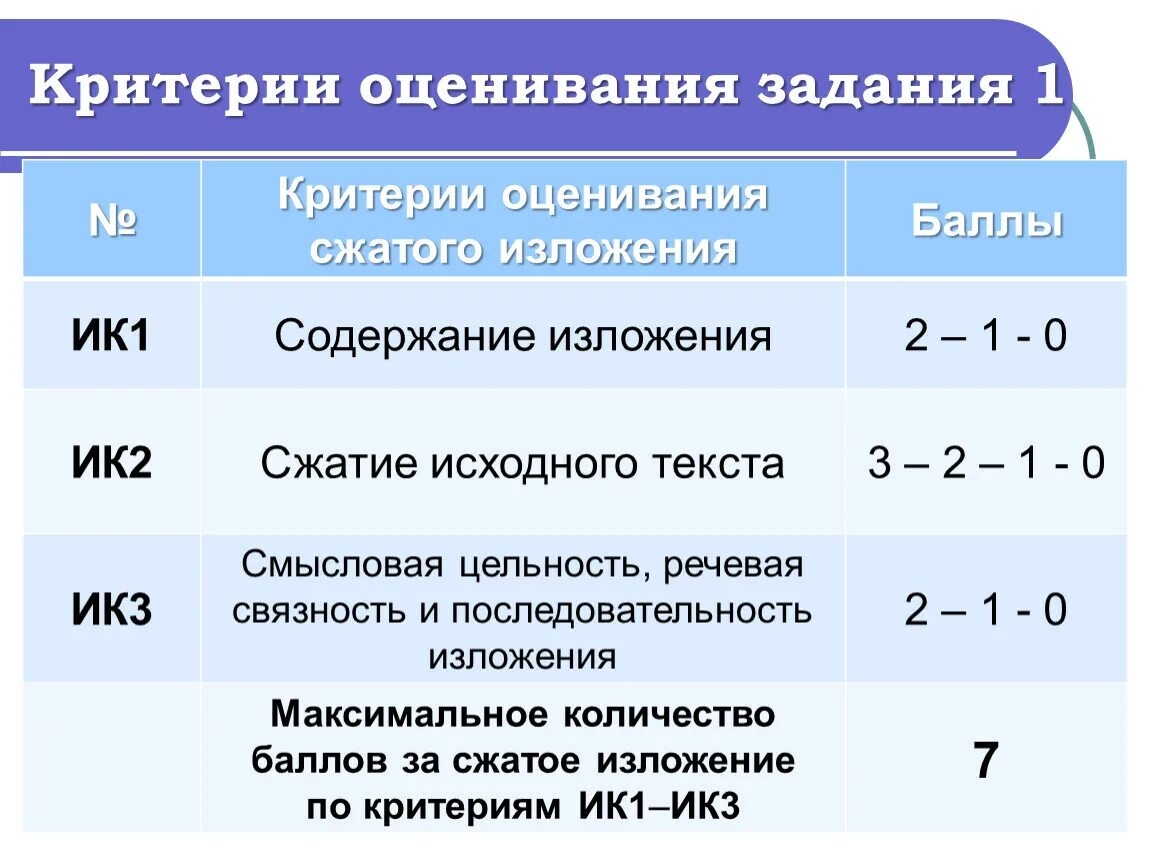 Оценивание гвэ по русскому. Критерии оценивания. Критерии оценивания заданий. Критериальное оценивание работы. Оценка ГИА 9 критерии оценивания.