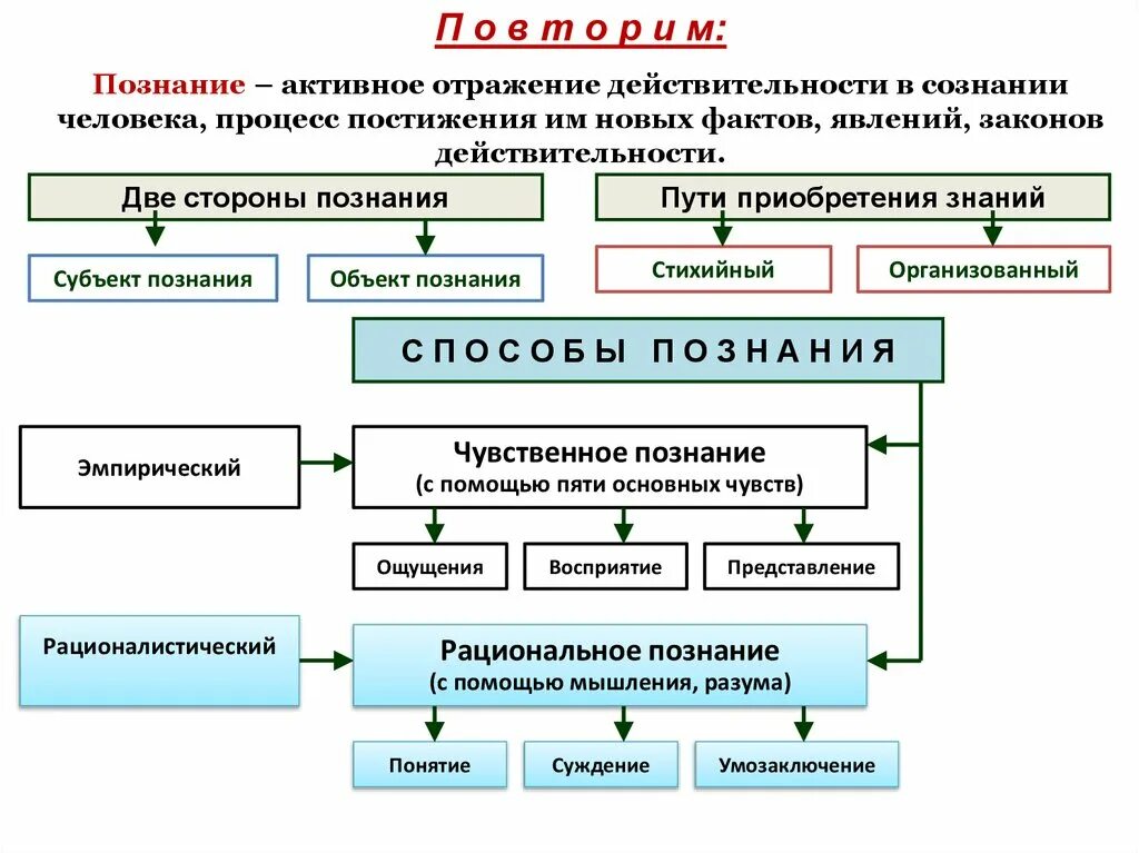 Познавательная и коммуникативная деятельность. Познание и коммуникативная деятельность. Коммуникативные формы познания это. Познавательная и коммуникативная деятельность конспект.