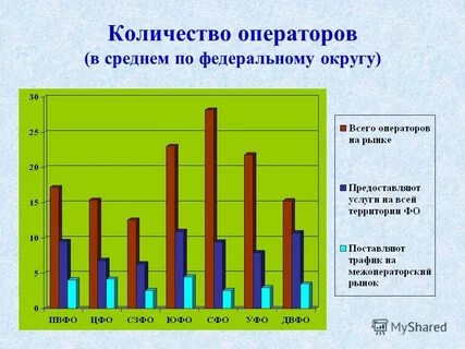 Количество операторов