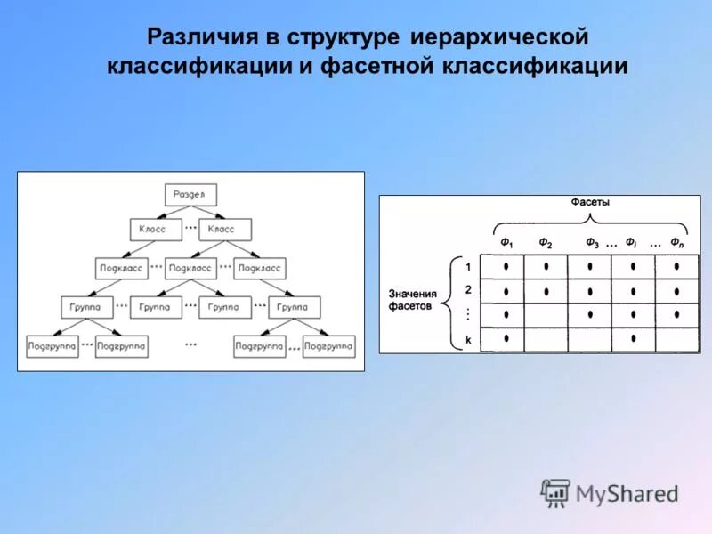 фасетный и иерархический метод классификации. иерархический и фасетный методы классификации. схема классификации фасетным методом. фасетный метод. фасетный метод классификации продукта.