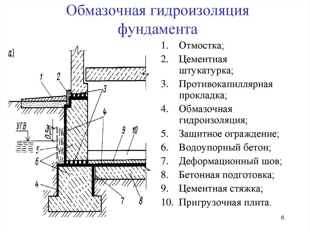 Узлы капитального ремонта. Обмазочная гидроизоляция ленточного фундамента. Горизонтальная гидроизоляция монолитного фундамента. Схема устройства обмазочной гидроизоляции. Схема устройства отсечной гидроизоляции.