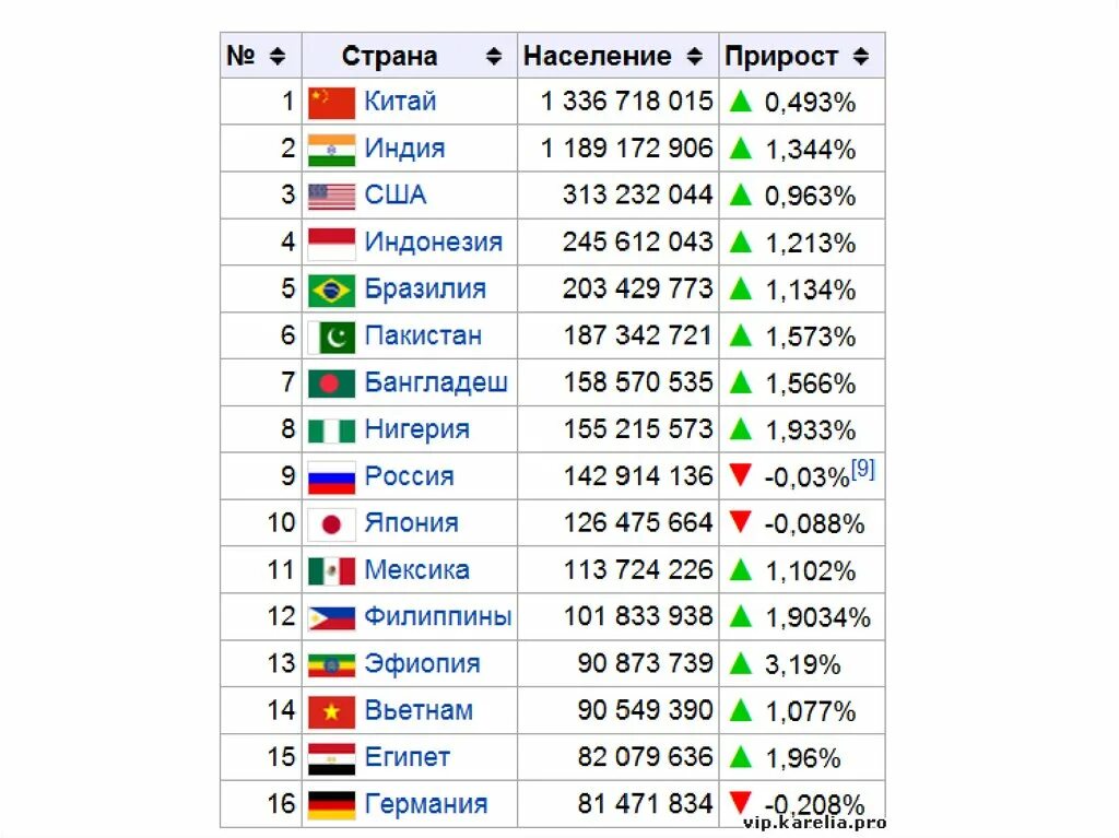 Таблица 10 стран по населению. Таблица населения стран в мире по численности населения.