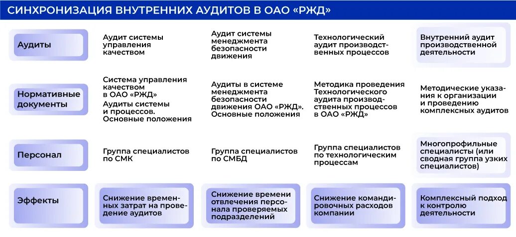 Внутренние аудиты системы менеджмента. Система менеджмента качества ОАО РЖД. Система управления качеством в РЖД. Аудит системы менеджмента качества (СМК). Система менеджмента качества на предприятии РЖД.