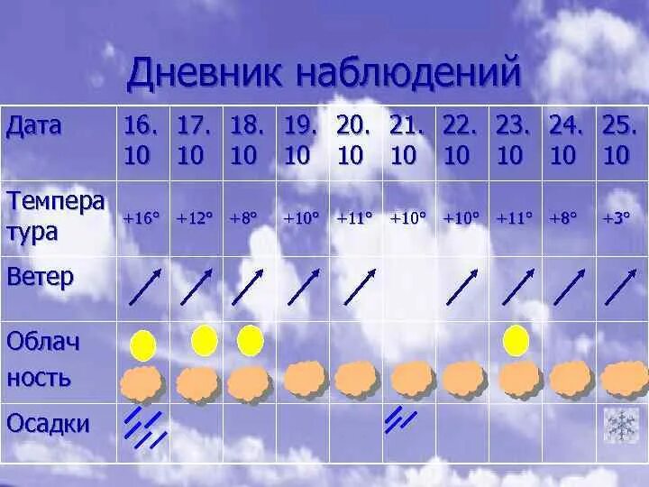 Осадки 8 букв. Дневник наблюдений. Дневник наблюдений за погодой. Календарь погоды география. Таблица погоды для школьников.