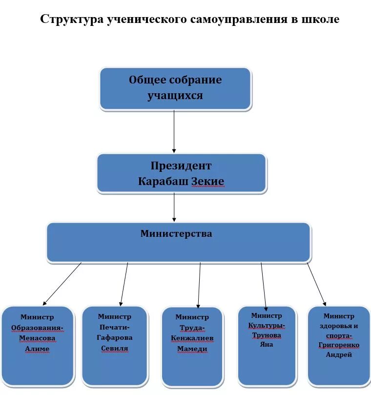 Ученическое самоуправление 2023