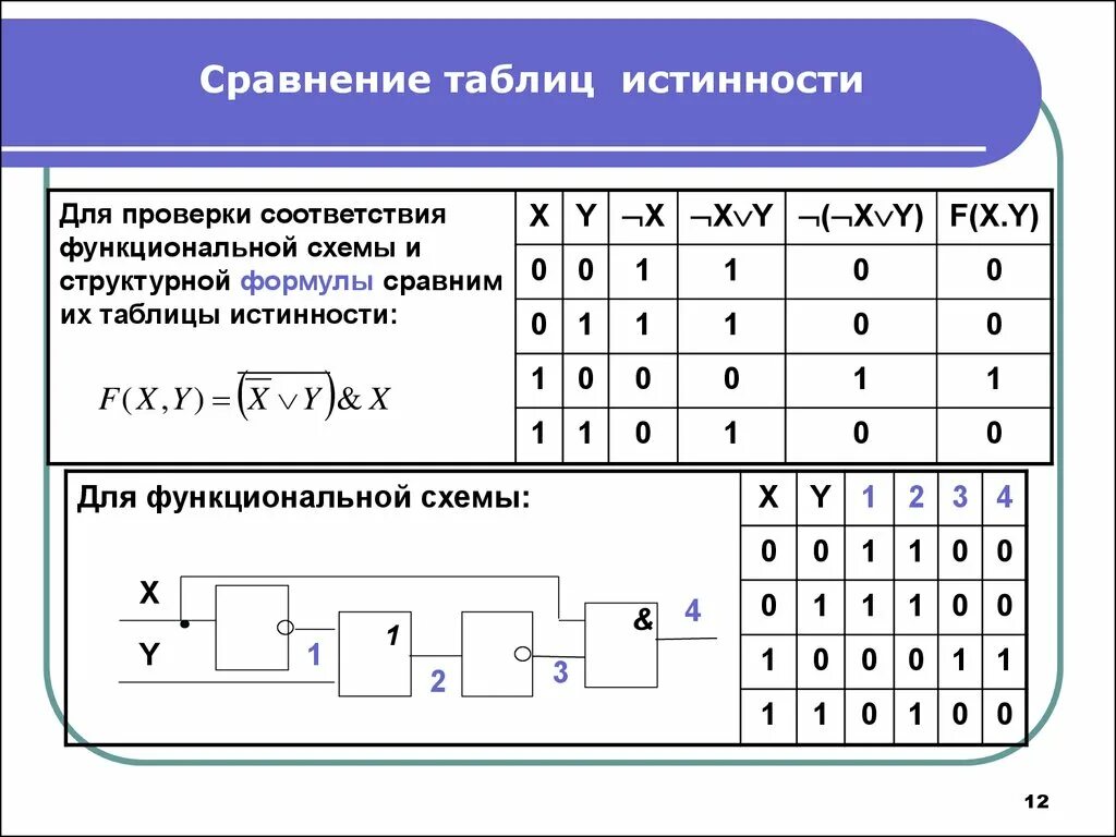 Построить логическую схему по таблице истинности