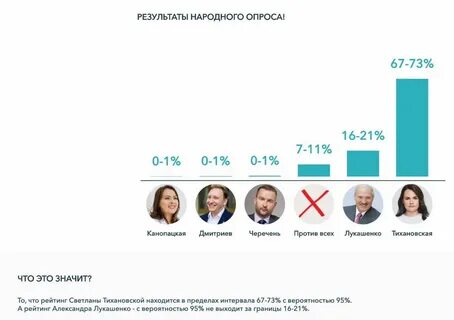 Сколько процентов голосов на выборах набрал
