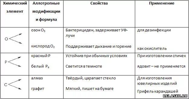 Аллотропные соединения неметаллов. Аллотропные модификации таблица. Аллотропия металлов и неметаллов таблица. Таблица аутропных модификации. Аллотропные модификации 8 класс.