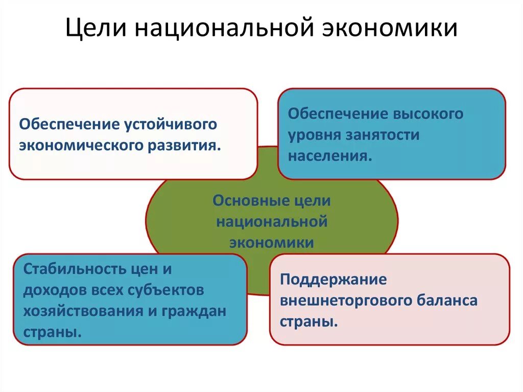 Цели национальной экономики в россии