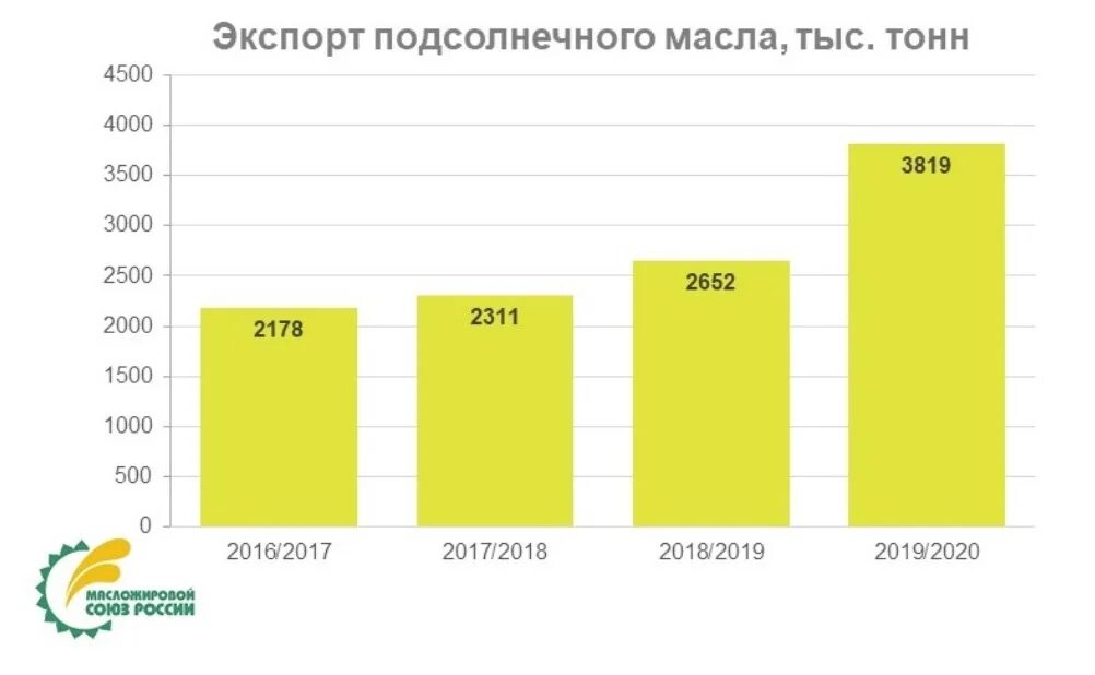 Экспорт растительного масла. Экспорт подсолнечного масла. Экспортеры подсолнечного масла. Производство растительного масла по странам.