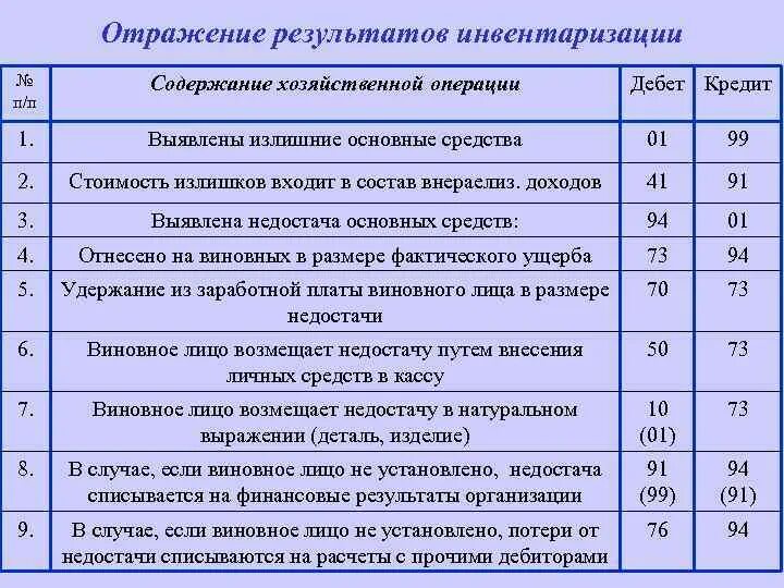 Излишки основных средств проводка. Проводки по хоз операциям. Отражение в учете результатов инвентаризации. Недостача при инвентаризации.