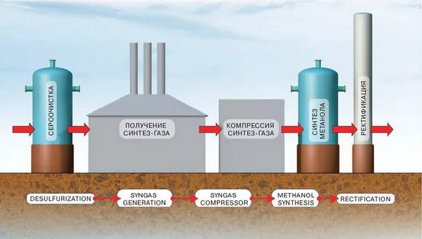 Из синтез газа получить метанол. Синтез ГАЗ производство метанола. Синтез метанола из природного газа. Схема производства метанола из Синтез газа. Производство метилового спирта из Синтез-газа..