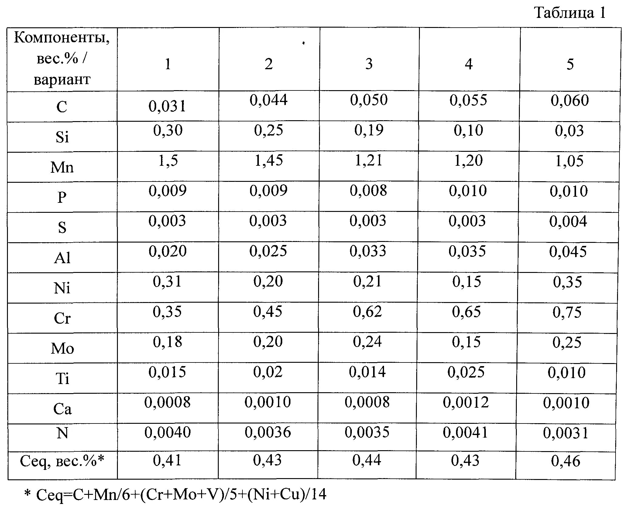 Вязкость предел текучести. Предел текучести 700 МПА таблица. Вес высокопрочной стали. Ударная вязкость таблица.