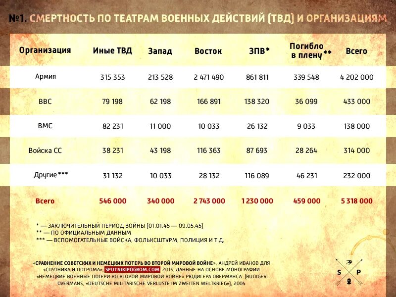 Сколько воевало в великой отечественной войне. Потери Германии на Восточном фронте во второй мировой. Потери солдат Германии во второй мировой войне. Потери немецких войск во второй мировой войне. Потери немецкой армии по годам.