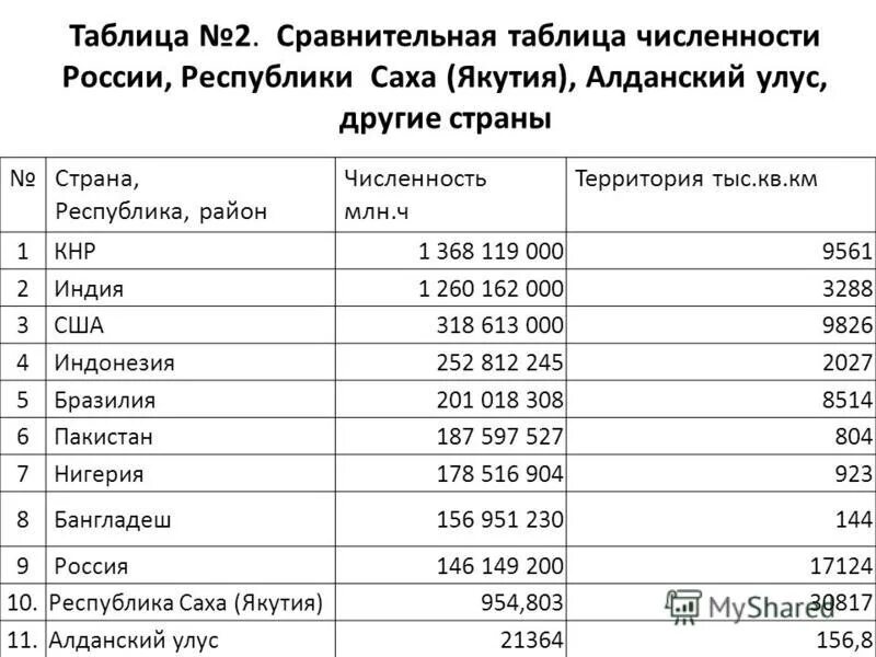 Этническая карта якутии. Плотность населения якутска. Состав населения якутии национальный. Республика саха якутия численность. Территория саха якутия площадь.