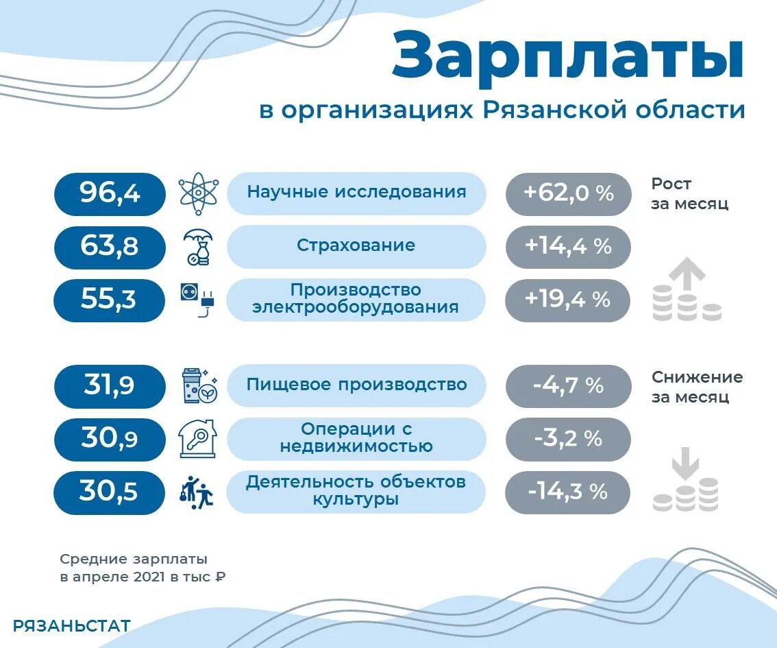 Сколько проезд в рязани. Зарплаты в Рязани. Средняя зарплата в Рязани. Средняя зарплата в Рязани в 2022. Средний заработок в Рязани.