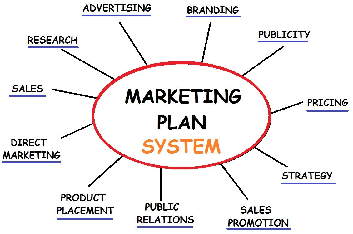 Advertising marketing is. Маркетинг. Маркетинг схема. План маркетинга. Планирование маркетинга картинки.