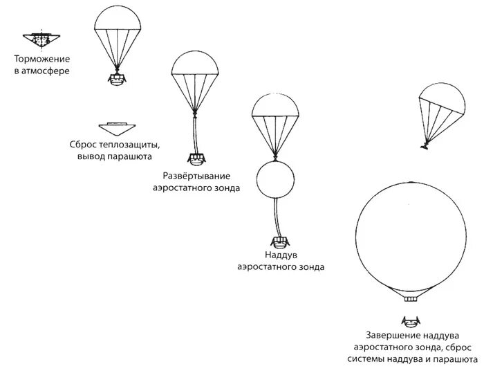 Грузоподъемность воздушного шара. Аэростатный зонд Вега. Зонд метеорологический схема. Радиозонд метеорологический схема. Вега 1 аэростат.