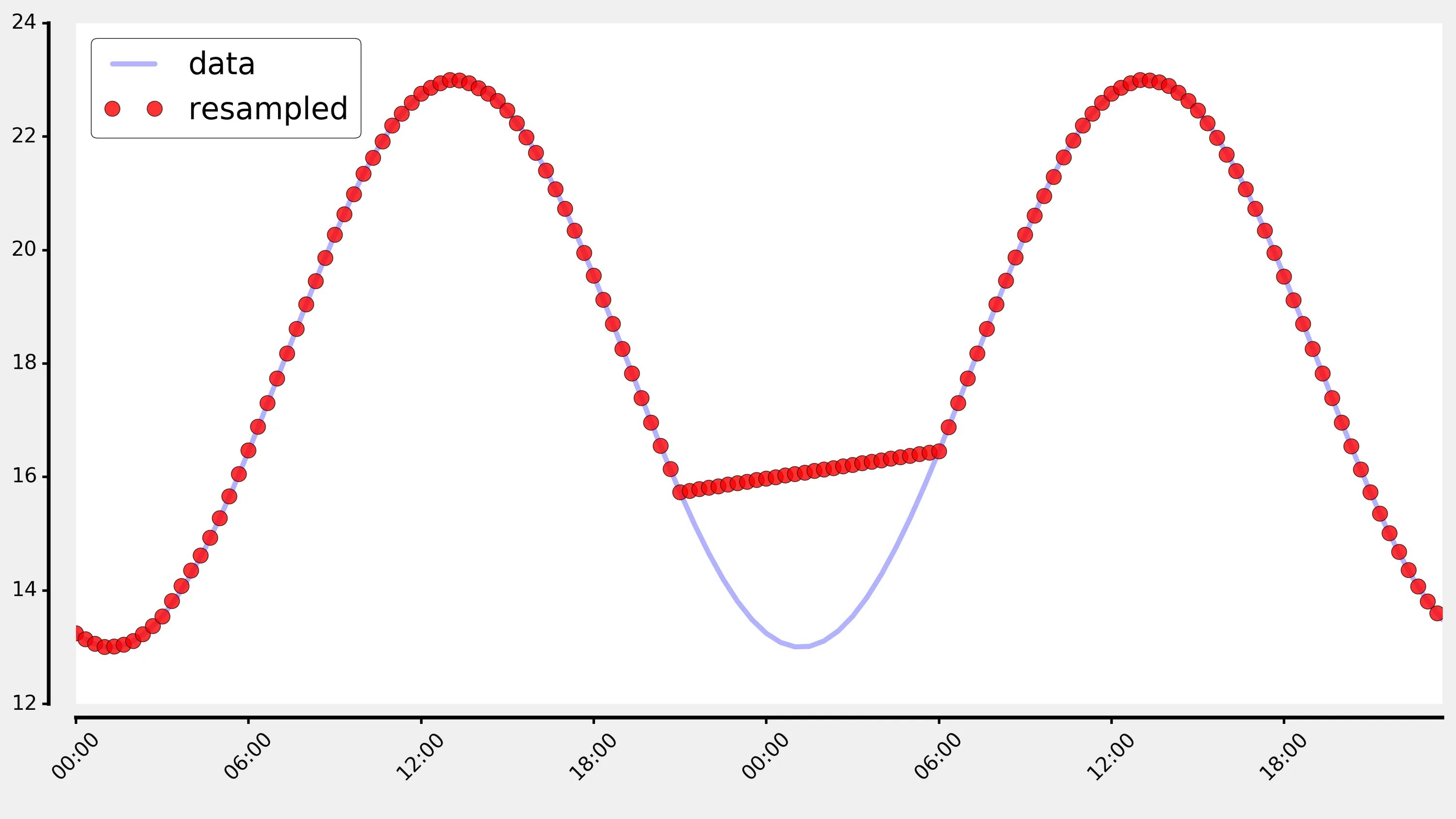 Second value. Ресамплинг. Базисная кривая. Передискретизация. Resample time Series.