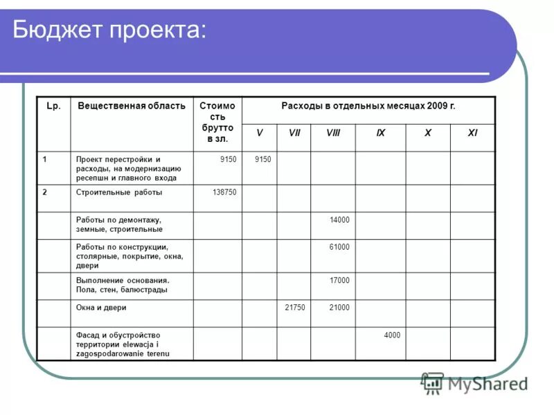 Школьное бюджетирование проект. Бюджет проекта. Бюджет проекта строительства санузлов в школе. Бюджет проекта по санузлу в школе. Как описать бюджет проекта исследования на сумму 4000 долларов.