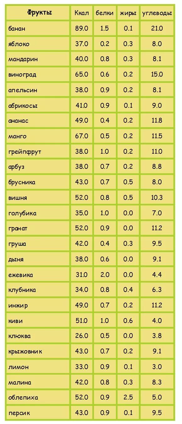 Сколько белка в пюре. Сколько калорий в фруктах таблица в 100 граммах. Сколько калорий в овощах и фруктах таблица. Энергетическая ценность фруктов таблица на 100 грамм. Калорийность фруктов таблица на 100.