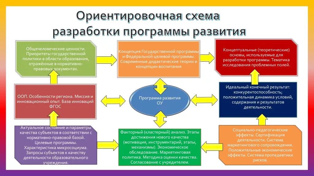 Программа развития школы схема. Этапы разработки программы развития школы. Этапы разработки программы развития организации. Программа развития презентация.